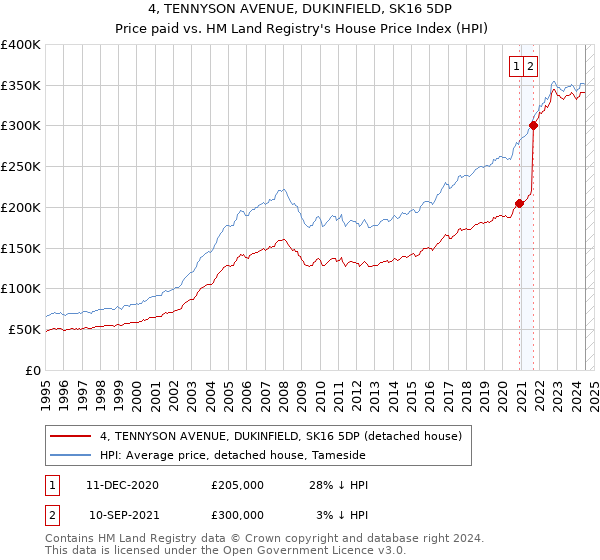 4, TENNYSON AVENUE, DUKINFIELD, SK16 5DP: Price paid vs HM Land Registry's House Price Index