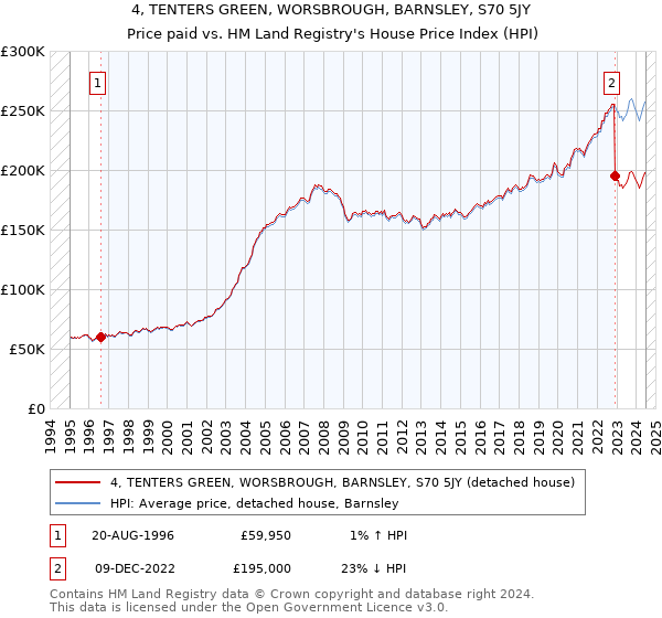 4, TENTERS GREEN, WORSBROUGH, BARNSLEY, S70 5JY: Price paid vs HM Land Registry's House Price Index