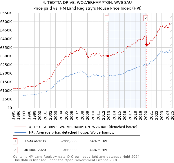 4, TEOTTA DRIVE, WOLVERHAMPTON, WV6 8AU: Price paid vs HM Land Registry's House Price Index