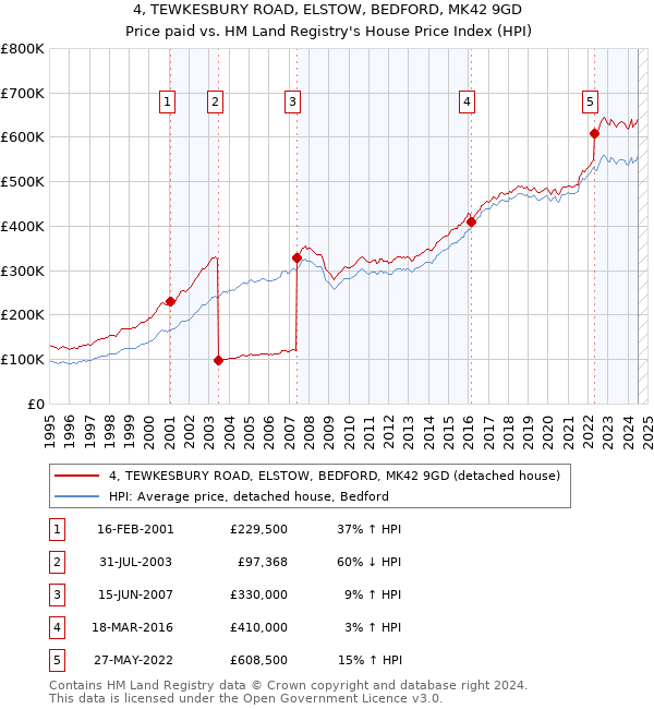 4, TEWKESBURY ROAD, ELSTOW, BEDFORD, MK42 9GD: Price paid vs HM Land Registry's House Price Index