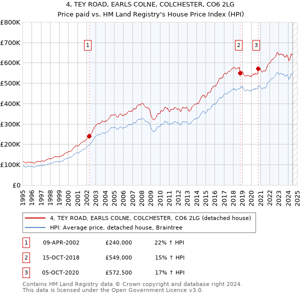 4, TEY ROAD, EARLS COLNE, COLCHESTER, CO6 2LG: Price paid vs HM Land Registry's House Price Index