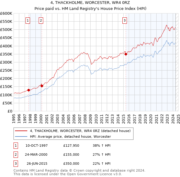 4, THACKHOLME, WORCESTER, WR4 0RZ: Price paid vs HM Land Registry's House Price Index