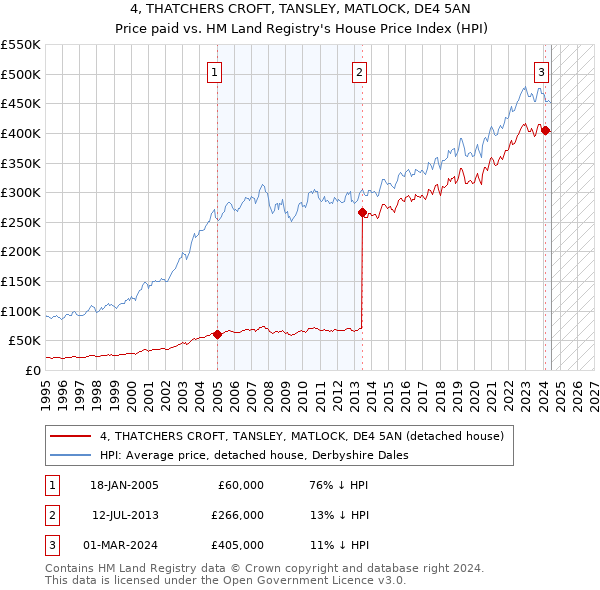 4, THATCHERS CROFT, TANSLEY, MATLOCK, DE4 5AN: Price paid vs HM Land Registry's House Price Index