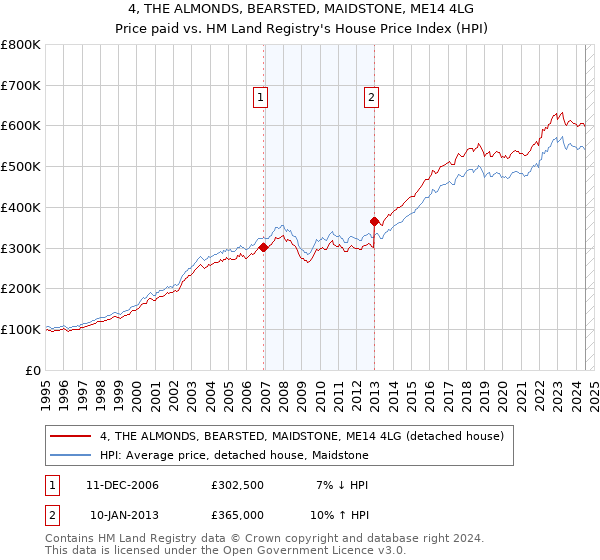 4, THE ALMONDS, BEARSTED, MAIDSTONE, ME14 4LG: Price paid vs HM Land Registry's House Price Index