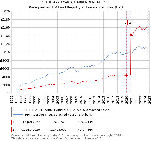 4, THE APPLEYARD, HARPENDEN, AL5 4FS: Price paid vs HM Land Registry's House Price Index