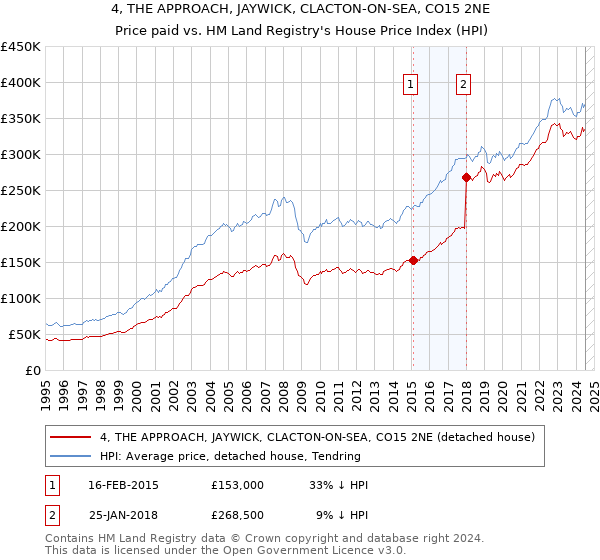 4, THE APPROACH, JAYWICK, CLACTON-ON-SEA, CO15 2NE: Price paid vs HM Land Registry's House Price Index