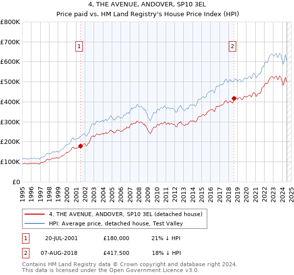 4, THE AVENUE, ANDOVER, SP10 3EL: Price paid vs HM Land Registry's House Price Index