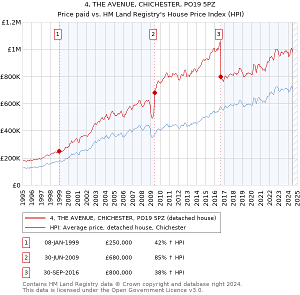 4, THE AVENUE, CHICHESTER, PO19 5PZ: Price paid vs HM Land Registry's House Price Index