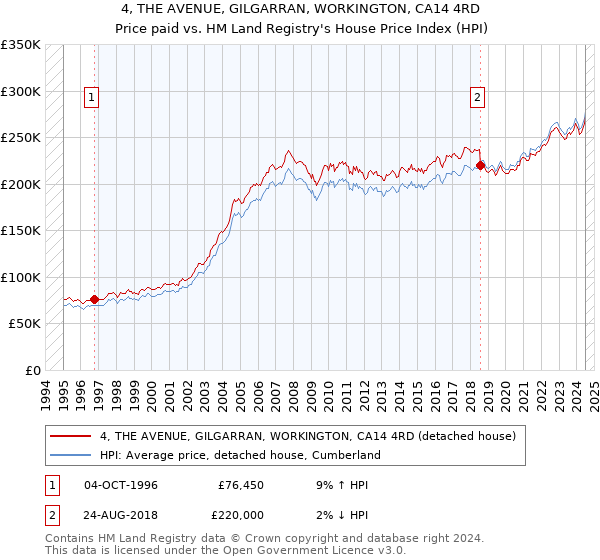 4, THE AVENUE, GILGARRAN, WORKINGTON, CA14 4RD: Price paid vs HM Land Registry's House Price Index