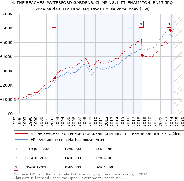 4, THE BEACHES, WATERFORD GARDENS, CLIMPING, LITTLEHAMPTON, BN17 5PQ: Price paid vs HM Land Registry's House Price Index