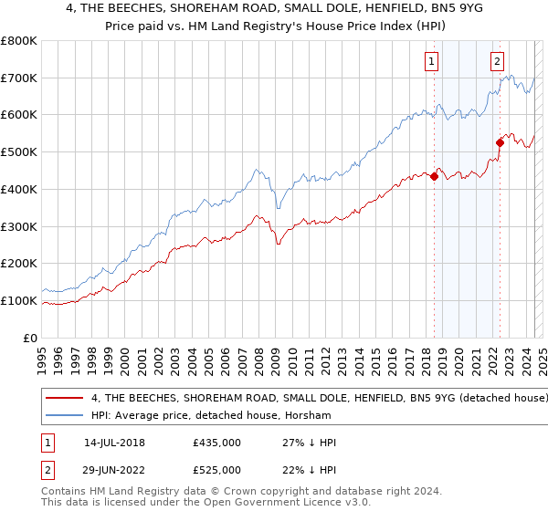 4, THE BEECHES, SHOREHAM ROAD, SMALL DOLE, HENFIELD, BN5 9YG: Price paid vs HM Land Registry's House Price Index