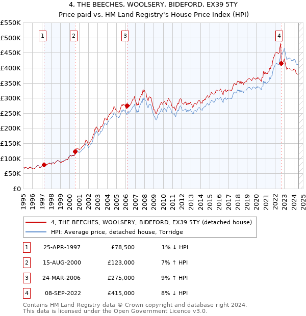 4, THE BEECHES, WOOLSERY, BIDEFORD, EX39 5TY: Price paid vs HM Land Registry's House Price Index