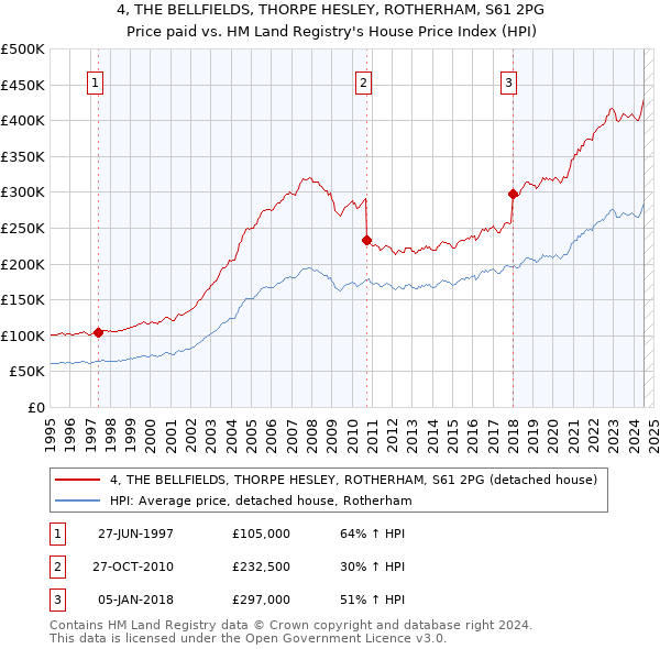 4, THE BELLFIELDS, THORPE HESLEY, ROTHERHAM, S61 2PG: Price paid vs HM Land Registry's House Price Index