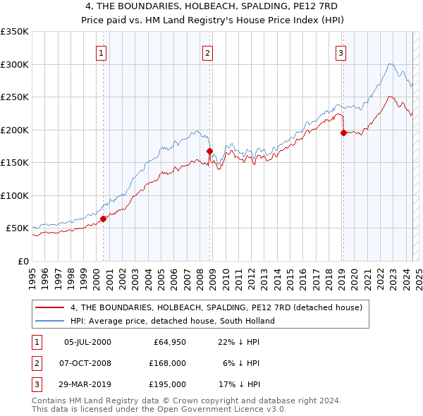 4, THE BOUNDARIES, HOLBEACH, SPALDING, PE12 7RD: Price paid vs HM Land Registry's House Price Index