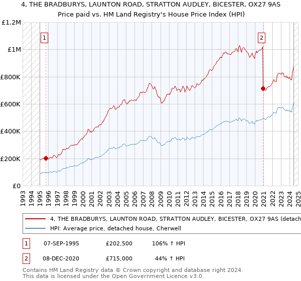 4, THE BRADBURYS, LAUNTON ROAD, STRATTON AUDLEY, BICESTER, OX27 9AS: Price paid vs HM Land Registry's House Price Index