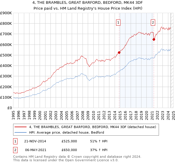 4, THE BRAMBLES, GREAT BARFORD, BEDFORD, MK44 3DF: Price paid vs HM Land Registry's House Price Index