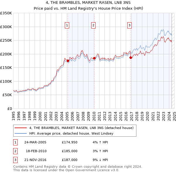 4, THE BRAMBLES, MARKET RASEN, LN8 3NS: Price paid vs HM Land Registry's House Price Index