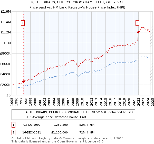 4, THE BRIARS, CHURCH CROOKHAM, FLEET, GU52 6DT: Price paid vs HM Land Registry's House Price Index