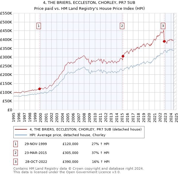 4, THE BRIERS, ECCLESTON, CHORLEY, PR7 5UB: Price paid vs HM Land Registry's House Price Index