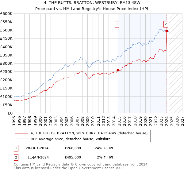 4, THE BUTTS, BRATTON, WESTBURY, BA13 4SW: Price paid vs HM Land Registry's House Price Index