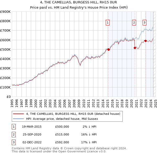 4, THE CAMELLIAS, BURGESS HILL, RH15 0UR: Price paid vs HM Land Registry's House Price Index