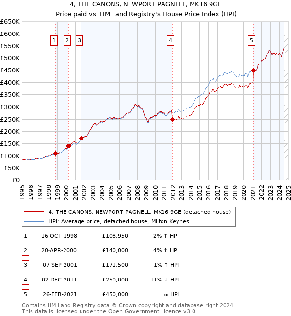 4, THE CANONS, NEWPORT PAGNELL, MK16 9GE: Price paid vs HM Land Registry's House Price Index