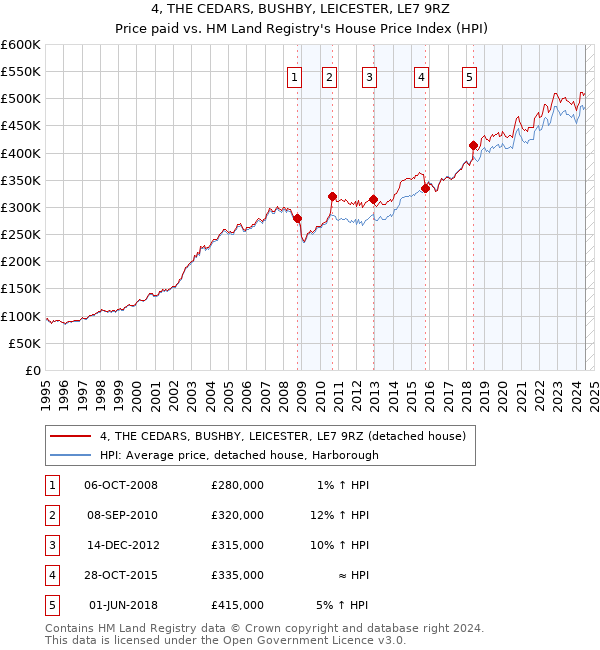 4, THE CEDARS, BUSHBY, LEICESTER, LE7 9RZ: Price paid vs HM Land Registry's House Price Index