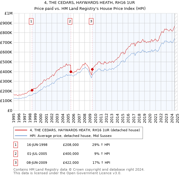 4, THE CEDARS, HAYWARDS HEATH, RH16 1UR: Price paid vs HM Land Registry's House Price Index