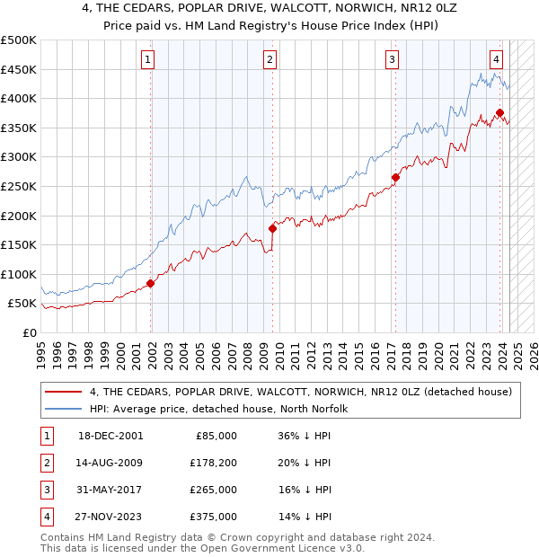 4, THE CEDARS, POPLAR DRIVE, WALCOTT, NORWICH, NR12 0LZ: Price paid vs HM Land Registry's House Price Index