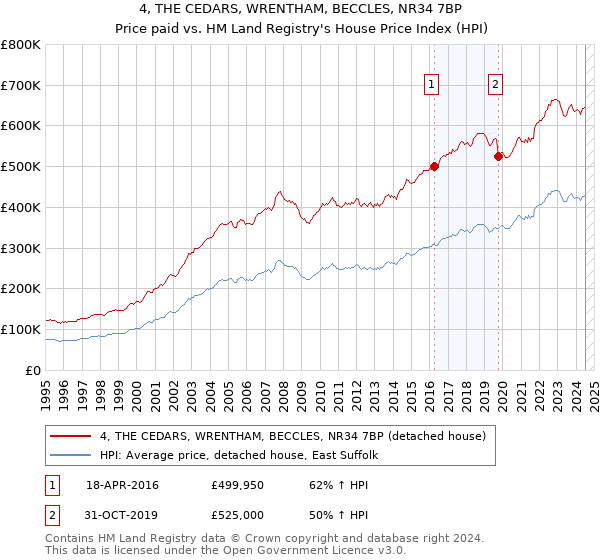 4, THE CEDARS, WRENTHAM, BECCLES, NR34 7BP: Price paid vs HM Land Registry's House Price Index