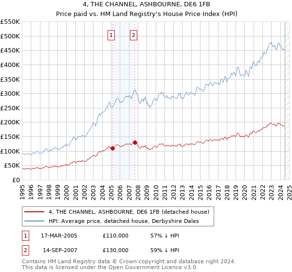 4, THE CHANNEL, ASHBOURNE, DE6 1FB: Price paid vs HM Land Registry's House Price Index