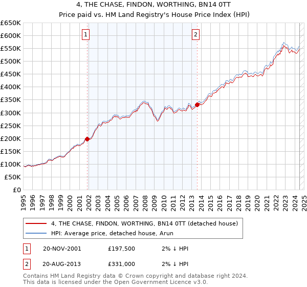 4, THE CHASE, FINDON, WORTHING, BN14 0TT: Price paid vs HM Land Registry's House Price Index