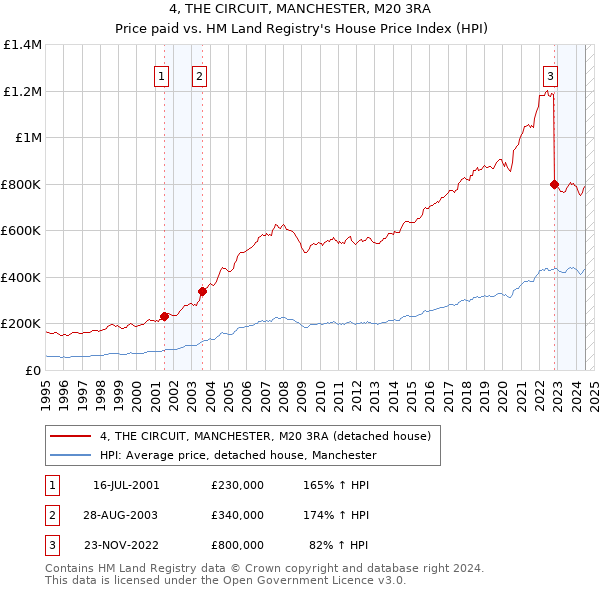 4, THE CIRCUIT, MANCHESTER, M20 3RA: Price paid vs HM Land Registry's House Price Index