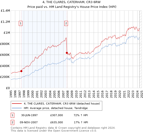 4, THE CLARES, CATERHAM, CR3 6RW: Price paid vs HM Land Registry's House Price Index