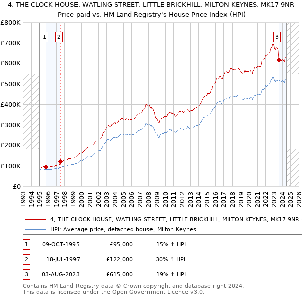 4, THE CLOCK HOUSE, WATLING STREET, LITTLE BRICKHILL, MILTON KEYNES, MK17 9NR: Price paid vs HM Land Registry's House Price Index