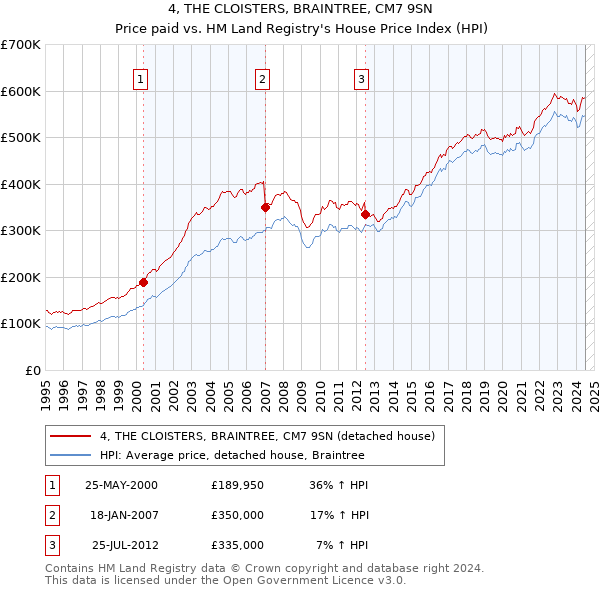 4, THE CLOISTERS, BRAINTREE, CM7 9SN: Price paid vs HM Land Registry's House Price Index