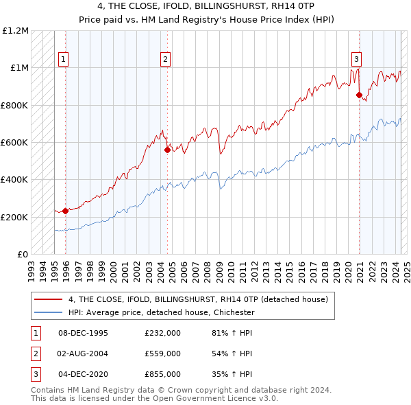 4, THE CLOSE, IFOLD, BILLINGSHURST, RH14 0TP: Price paid vs HM Land Registry's House Price Index