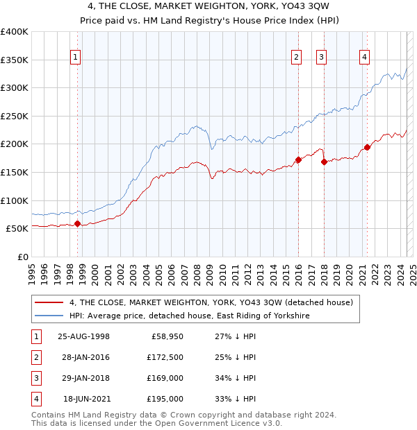 4, THE CLOSE, MARKET WEIGHTON, YORK, YO43 3QW: Price paid vs HM Land Registry's House Price Index