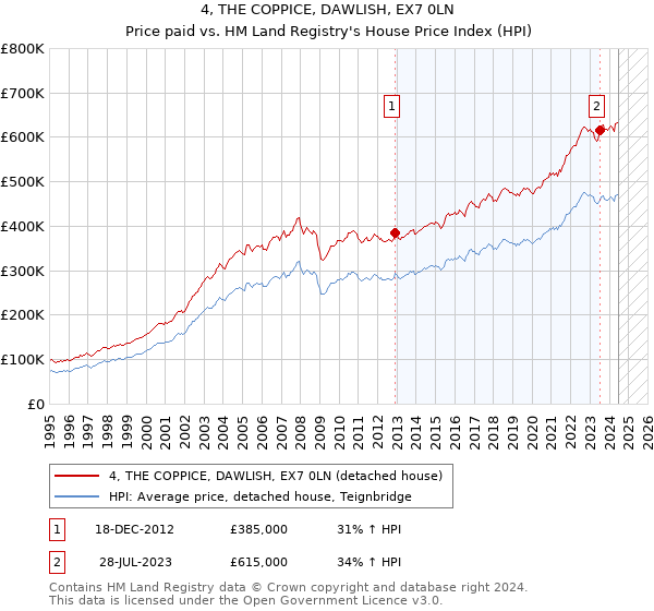 4, THE COPPICE, DAWLISH, EX7 0LN: Price paid vs HM Land Registry's House Price Index