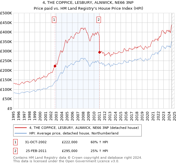 4, THE COPPICE, LESBURY, ALNWICK, NE66 3NP: Price paid vs HM Land Registry's House Price Index