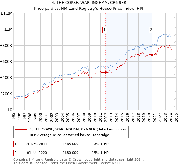 4, THE COPSE, WARLINGHAM, CR6 9ER: Price paid vs HM Land Registry's House Price Index