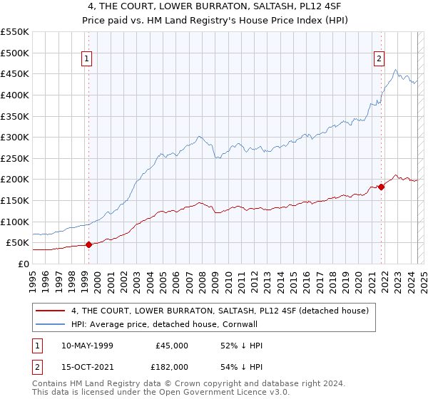 4, THE COURT, LOWER BURRATON, SALTASH, PL12 4SF: Price paid vs HM Land Registry's House Price Index