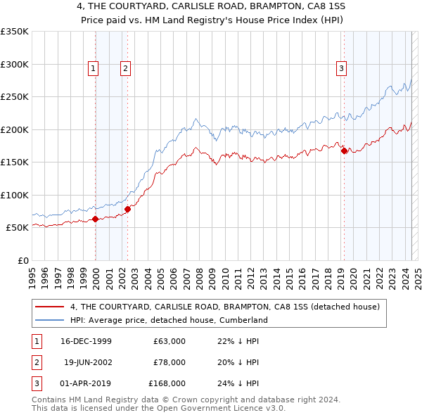 4, THE COURTYARD, CARLISLE ROAD, BRAMPTON, CA8 1SS: Price paid vs HM Land Registry's House Price Index