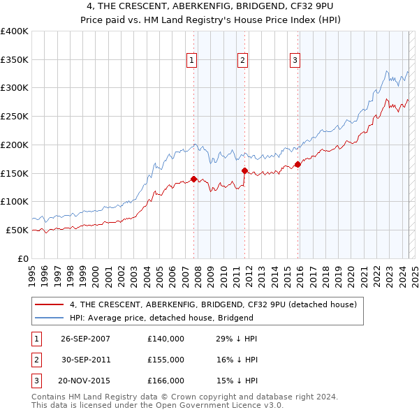 4, THE CRESCENT, ABERKENFIG, BRIDGEND, CF32 9PU: Price paid vs HM Land Registry's House Price Index