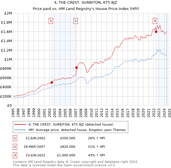 4, THE CREST, SURBITON, KT5 8JZ: Price paid vs HM Land Registry's House Price Index