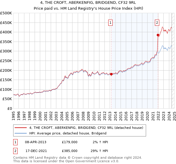 4, THE CROFT, ABERKENFIG, BRIDGEND, CF32 9RL: Price paid vs HM Land Registry's House Price Index