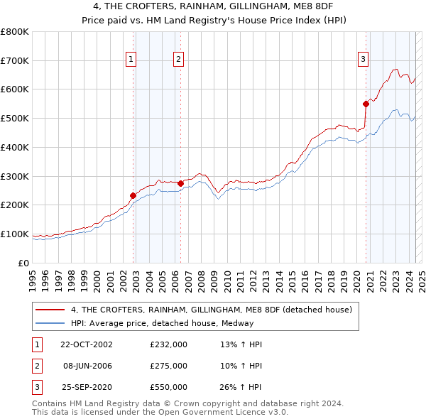 4, THE CROFTERS, RAINHAM, GILLINGHAM, ME8 8DF: Price paid vs HM Land Registry's House Price Index