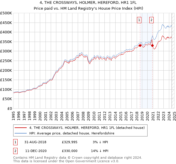 4, THE CROSSWAYS, HOLMER, HEREFORD, HR1 1FL: Price paid vs HM Land Registry's House Price Index