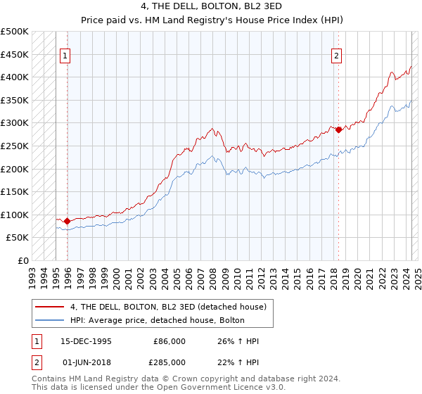 4, THE DELL, BOLTON, BL2 3ED: Price paid vs HM Land Registry's House Price Index