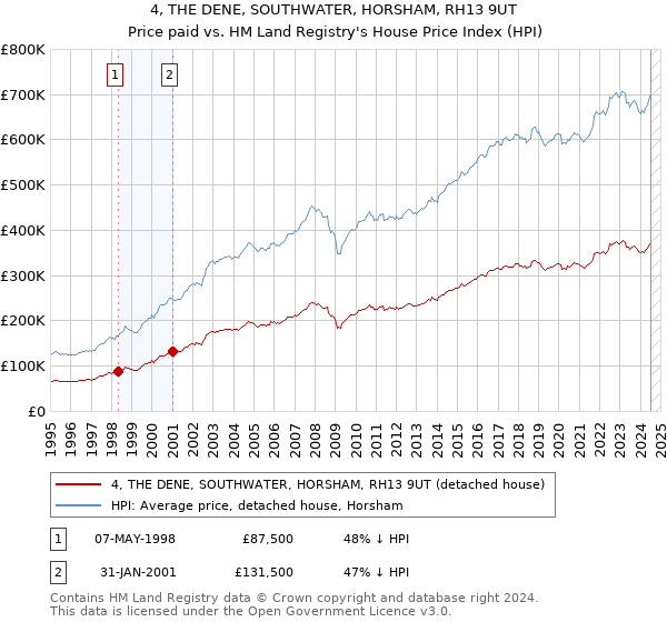 4, THE DENE, SOUTHWATER, HORSHAM, RH13 9UT: Price paid vs HM Land Registry's House Price Index